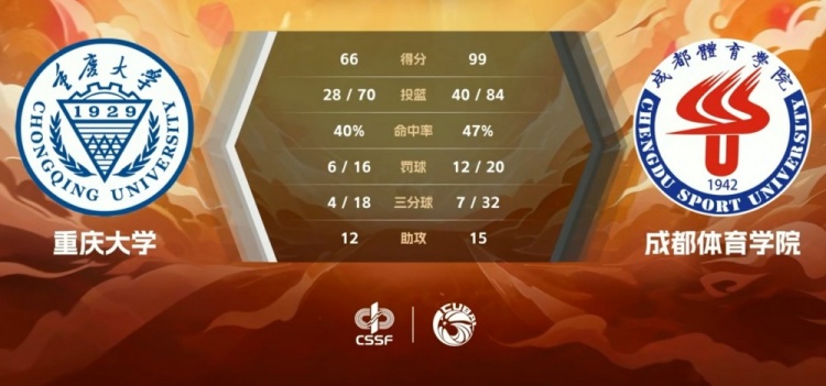 CUBAL-阿木以合30+7 陈俊池25+9 成都体院大胜重庆大学